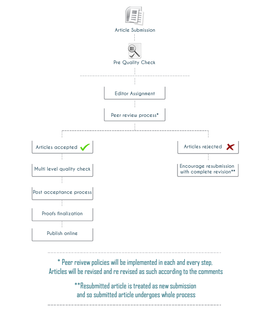 article process